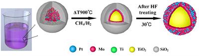 Core-Shell Structured PtxMoy@TiO2 Nanoparticles Synthesized by Reverse Microemulsion for Methanol Electrooxidation of Fuel Cells